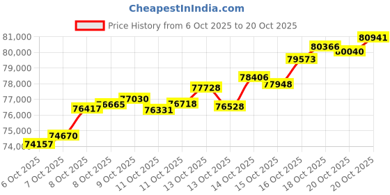 tatacliq.com P.N.Gadgil Jewellers 18K Unity Thread Gold Mangalsutra for Women p.n.gadgil jewellers Price History Graph from 6 Oct 2025 to 20 Oct 2025