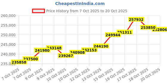 tatacliq.com P.N.Gadgil Jewellers 18K Wave Lux Gold Bangles for Women p.n.gadgil jewellers Price History Graph from 7 Oct 2025 to 20 Oct 2025