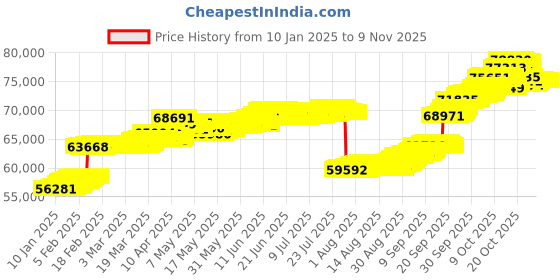 tatacliq.com P.N.Gadgil Jewellers 18KT Yellow Gold & Diamond Modern Mangalsutra for Women p.n.gadgil jewellers Price History Graph from 10 Jan 2025 to 2 Nov 2025