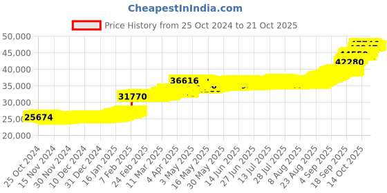 tatacliq.com P.N.Gadgil Jewellers 22 Karat (916) BIS Hallmarked Yellow Gold Dangler Earring p.n.gadgil jewellers Price History Graph from 25 Oct 2024 to 20 Oct 2025