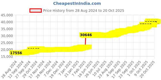 tatacliq.com P.N.Gadgil Jewellers 22 Karat (916) BSI Gold Religious Pendant p.n.gadgil jewellers Price History Graph from 28 Aug 2024 to 20 Oct 2025