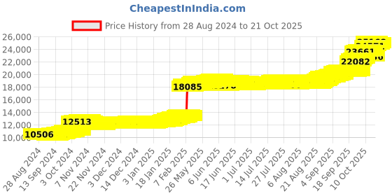 tatacliq.com P.N.Gadgil Jewellers 22 Karat (916) BSI Gold Religious Pendant p.n.gadgil jewellers Price History Graph from 28 Aug 2024 to 21 Oct 2025