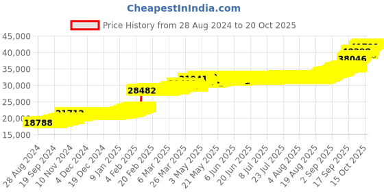 tatacliq.com P.N.Gadgil Jewellers 22 Karat (916) BSI Gold Religious Pendant p.n.gadgil jewellers Price History Graph from 28 Aug 2024 to 20 Oct 2025