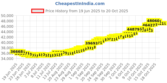 tatacliq.com P.N.Gadgil Jewellers 22 Karat (916) BSI Hallmarked Gold Skyline Trio Stud Earring For Woman p.n.gadgil jewellers Price History Graph from 19 Jun 2025 to 20 Oct 2025