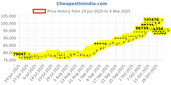 tatacliq.com P.N.Gadgil Jewellers 22 Karat (916) Yellow Gold Dynasty Bond Modern Mangalsutra For Woman p.n.gadgil jewellers Price History Graph from 19 Jun 2025 to 3 Nov 2025