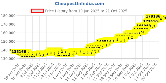 tatacliq.com P.N.Gadgil Jewellers 22 Karat (916) Yellow Gold Harmonious Orbit Modern Mangalsutra For Woman p.n.gadgil jewellers Price History Graph from 19 Jun 2025 to 20 Oct 2025