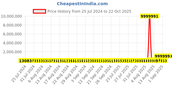 tatacliq.com P.N.Gadgil Jewellers 22k Autumn Gold Thread Rakhi p.n.gadgil jewellers Price History Graph from 25 Jul 2024 to 21 Oct 2025