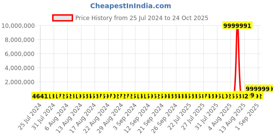 tatacliq.com P.N.Gadgil Jewellers 22k Chakra Gold Thread Rakhi p.n.gadgil jewellers Price History Graph from 25 Jul 2024 to 24 Oct 2025