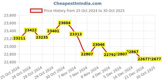 tatacliq.com P.N.Gadgil Jewellers 22k Ellipse Flora Gold Stud Earrings p.n.gadgil jewellers Price History Graph from 25 Oct 2024 to 30 Oct 2025