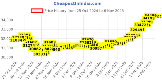 tatacliq.com P.N.Gadgil Jewellers 22k Floret Gold Sui-Dhaga Earrings p.n.gadgil jewellers Price History Graph from 25 Oct 2024 to 4 Nov 2025