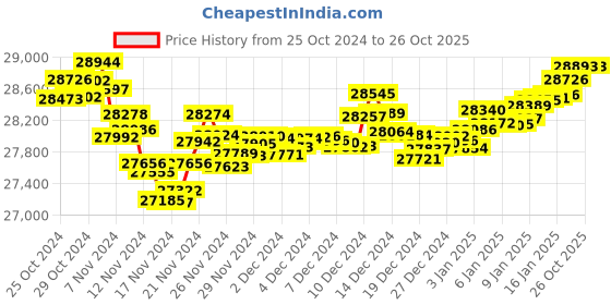 tatacliq.com P.N.Gadgil Jewellers 22k Glory Gold Stud Earrings p.n.gadgil jewellers Price History Graph from 25 Oct 2024 to 25 Oct 2025