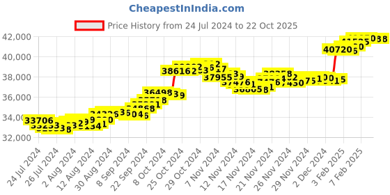 tatacliq.com P.N.Gadgil Jewellers 22k Gold Dazzle Sadak Gold Chain p.n.gadgil jewellers Price History Graph from 24 Jul 2024 to 22 Oct 2025