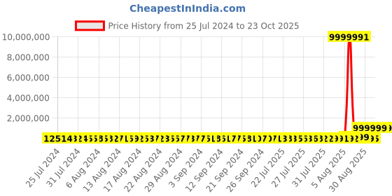 tatacliq.com P.N.Gadgil Jewellers 22k Gold Holy Shree Thread Rakhi p.n.gadgil jewellers Price History Graph from 25 Jul 2024 to 23 Oct 2025