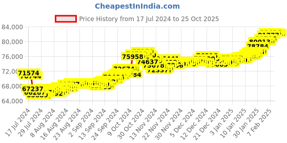 tatacliq.com P.N.Gadgil Jewellers 22k Gold Intricate Idrajeet Gold Chain p.n.gadgil jewellers Price History Graph from 17 Jul 2024 to 25 Oct 2025