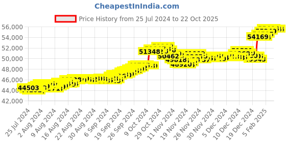 tatacliq.com P.N.Gadgil Jewellers 22k Gold Regal Kamal Gold Chain p.n.gadgil jewellers Price History Graph from 25 Jul 2024 to 22 Oct 2025