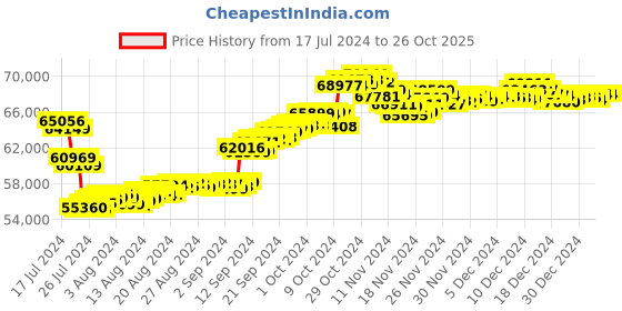 tatacliq.com P.N.Gadgil Jewellers 22k Matrimony Magic Mangalsutra p.n.gadgil jewellers Price History Graph from 17 Jul 2024 to 26 Oct 2025
