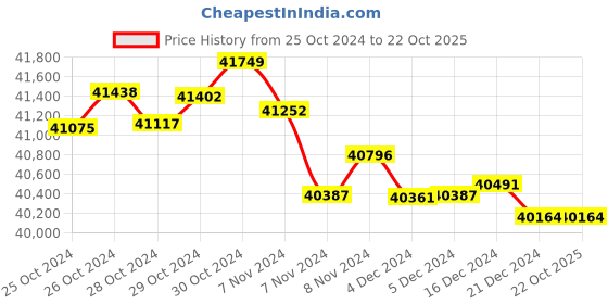 tatacliq.com P.N.Gadgil Jewellers 22k Oscillated Gold Drop Earrings p.n.gadgil jewellers Price History Graph from 25 Oct 2024 to 22 Oct 2025