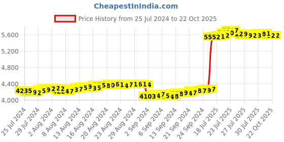 tatacliq.com P.N.Gadgil Jewellers 22k Pure Gold & Red Bead Thread Rakhi p.n.gadgil jewellers Price History Graph from 25 Jul 2024 to 21 Oct 2025