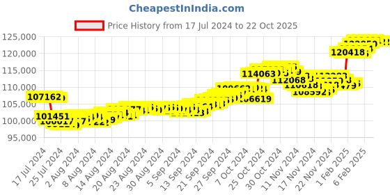tatacliq.com P.N.Gadgil Jewellers 22k Simple Trace Gold Chain p.n.gadgil jewellers Price History Graph from 17 Jul 2024 to 22 Oct 2025