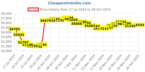 tatacliq.com P.N.Gadgil Jewellers 22k Yellow Gold Architectural Delight Stud Earrings p.n.gadgil jewellers Price History Graph from 17 Jul 2024 to 28 Oct 2025