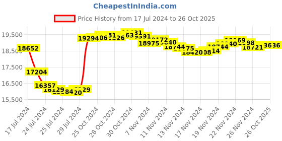 tatacliq.com P.N.Gadgil Jewellers 22k Yellow Gold Cherished Leaf Stud Earrings p.n.gadgil jewellers Price History Graph from 17 Jul 2024 to 26 Oct 2025