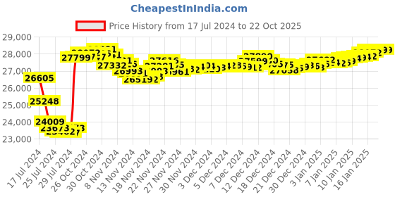 tatacliq.com P.N.Gadgil Jewellers 22k Yellow Gold Climbing Flora Stud Earrings p.n.gadgil jewellers Price History Graph from 17 Jul 2024 to 21 Oct 2025