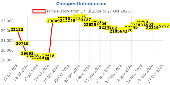 tatacliq.com P.N.Gadgil Jewellers 22k Yellow Gold Elegant Edge Stud Earrings p.n.gadgil jewellers Price History Graph from 17 Jul 2024 to 27 Oct 2025