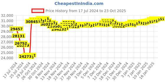 tatacliq.com P.N.Gadgil Jewellers 22k Yellow Gold Feathered Fantasy Stud Earrings p.n.gadgil jewellers Price History Graph from 17 Jul 2024 to 22 Oct 2025