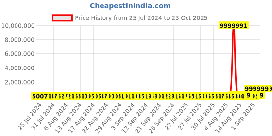 tatacliq.com P.N.Gadgil Jewellers 22k Yellow Gold Floral Thread Rakhi p.n.gadgil jewellers Price History Graph from 25 Jul 2024 to 22 Oct 2025
