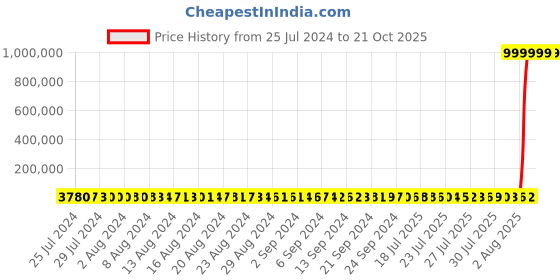 tatacliq.com P.N.Gadgil Jewellers 22k Yellow Gold Floral Thread Rakhi p.n.gadgil jewellers Price History Graph from 25 Jul 2024 to 21 Oct 2025