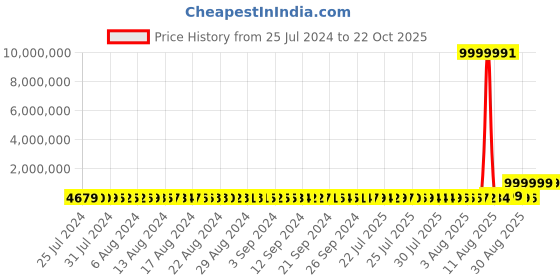 tatacliq.com P.N.Gadgil Jewellers 22k Yellow Gold Floral Thread Rakhi p.n.gadgil jewellers Price History Graph from 25 Jul 2024 to 22 Oct 2025