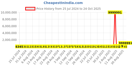 tatacliq.com P.N.Gadgil Jewellers 22k Yellow Gold Floral Thread Rakhi p.n.gadgil jewellers Price History Graph from 25 Jul 2024 to 23 Oct 2025