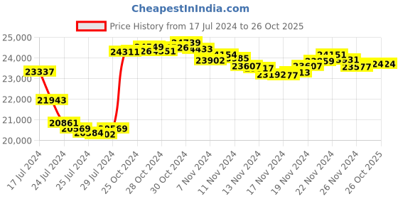 tatacliq.com P.N.Gadgil Jewellers 22k Yellow Gold Golden Visionary Stud Earrings p.n.gadgil jewellers Price History Graph from 17 Jul 2024 to 26 Oct 2025