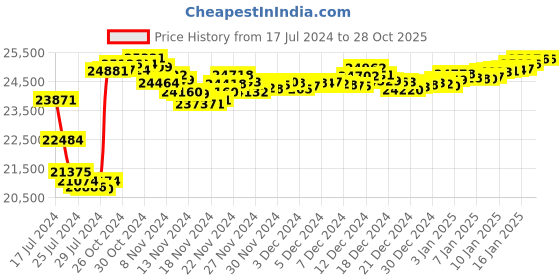 tatacliq.com P.N.Gadgil Jewellers 22k Yellow Gold Kitty Charm Drop Earrings p.n.gadgil jewellers Price History Graph from 17 Jul 2024 to 27 Oct 2025