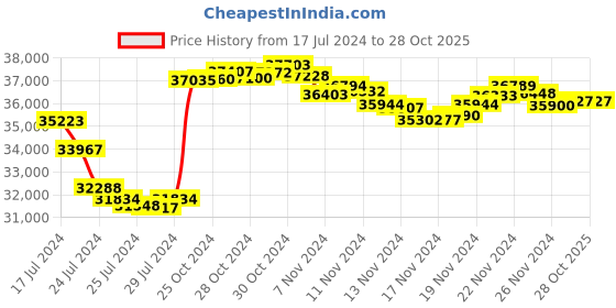 tatacliq.com P.N.Gadgil Jewellers 22k Yellow Gold Nostalgic Glamour Stud Earrings p.n.gadgil jewellers Price History Graph from 17 Jul 2024 to 27 Oct 2025