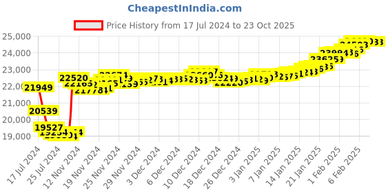 tatacliq.com P.N.Gadgil Jewellers 22k Yellow Gold Peacock charm Stud Earrings p.n.gadgil jewellers Price History Graph from 17 Jul 2024 to 23 Oct 2025
