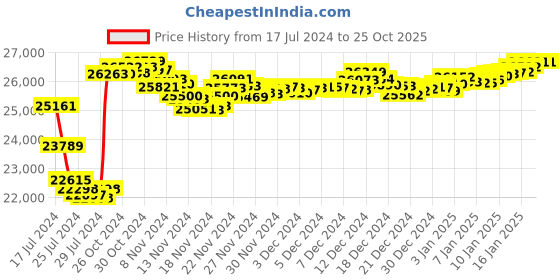 tatacliq.com P.N.Gadgil Jewellers 22k Yellow Gold Pearl Essence Drop Earrings p.n.gadgil jewellers Price History Graph from 17 Jul 2024 to 25 Oct 2025