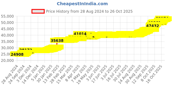 tatacliq.com P.N.Gadgil Jewellers 22KT (916) BSI Gold Ascending Grace Dangler Earring for Women p.n.gadgil jewellers Price History Graph from 28 Aug 2024 to 25 Oct 2025