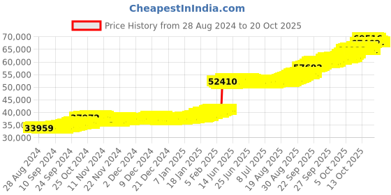 tatacliq.com P.N.Gadgil Jewellers 22KT (916) BSI Gold Gilded Filigree Dangler Earring for Women p.n.gadgil jewellers Price History Graph from 28 Aug 2024 to 20 Oct 2025
