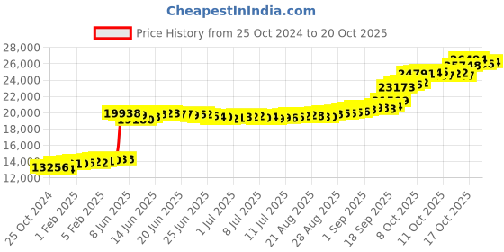 tatacliq.com P.N.Gadgil Jewellers 22KT (916) BSI Hallmarked Yellow Gold Little Stars Earring For Kids p.n.gadgil jewellers Price History Graph from 25 Oct 2024 to 20 Oct 2025