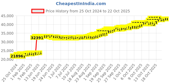 tatacliq.com P.N.Gadgil Jewellers 22KT (916) BSI Hallmarked Yellow Gold Playful Petals Earring For Kids p.n.gadgil jewellers Price History Graph from 25 Oct 2024 to 22 Oct 2025