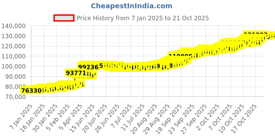 tatacliq.com P.N.Gadgil Jewellers 22KT (916) BSI Hallmarked Yellow Gold Stylish Embrace Mangalsutra p.n.gadgil jewellers Price History Graph from 7 Jan 2025 to 20 Oct 2025