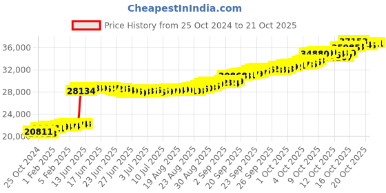 tatacliq.com P.N.Gadgil Jewellers 22KT (916) BSI Hallmarked Yellow Gold Tiny Delights Stud Earring for Women p.n.gadgil jewellers Price History Graph from 25 Oct 2024 to 20 Oct 2025
