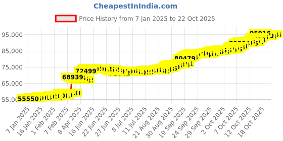 tatacliq.com P.N.Gadgil Jewellers 22KT (916) BSI Hallmarked Yellow Gold Tropical Bloom Mangalsutra p.n.gadgil jewellers Price History Graph from 7 Jan 2025 to 21 Oct 2025
