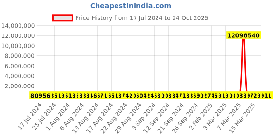 tatacliq.com P.N.Gadgil Jewellers 24k (995) 10gm Plain Yellow Gold Coin p.n.gadgil jewellers Price History Graph from 17 Jul 2024 to 24 Oct 2025