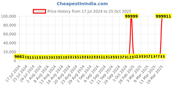 tatacliq.com P.N.Gadgil Jewellers 24k (995) 1gm Plain Yellow Gold Coin p.n.gadgil jewellers Price History Graph from 17 Jul 2024 to 24 Oct 2025