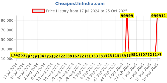 tatacliq.com P.N.Gadgil Jewellers 24k (995) 2gm Plain Yellow Gold Coin p.n.gadgil jewellers Price History Graph from 17 Jul 2024 to 24 Oct 2025