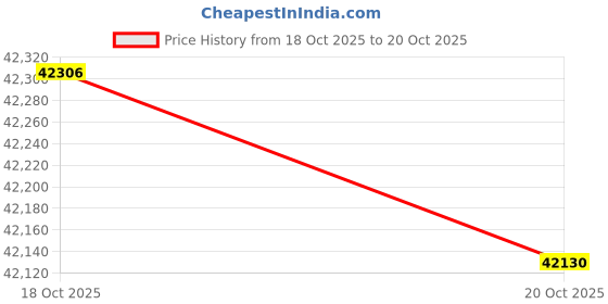 tatacliq.com P.N.Gadgil Jewellers 24K (995) Yellow Gold 3 gms Vedhani Ring p.n.gadgil jewellers Price History Graph from 18 Oct 2025 to 20 Oct 2025