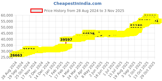 tatacliq.com P.N.Gadgil Jewellers 37KT (916) BSI Hallmarked Yellow Gold Shubhada Thushi Necklace For Women p.n.gadgil jewellers Price History Graph from 28 Aug 2024 to 3 Nov 2025