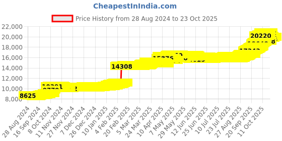 tatacliq.com P.N.Gadgil Jewellers 50KT (916) BSI Hallmarked Yellow Gold Olive Charm Thushi Necklace For Women p.n.gadgil jewellers Price History Graph from 28 Aug 2024 to 22 Oct 2025